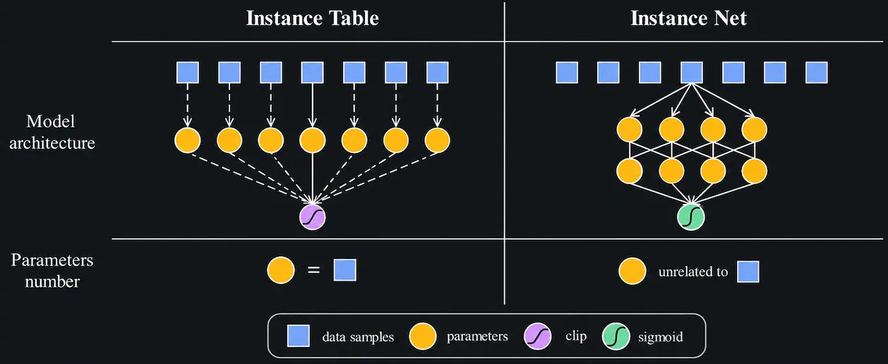Instance Table and Instance Net