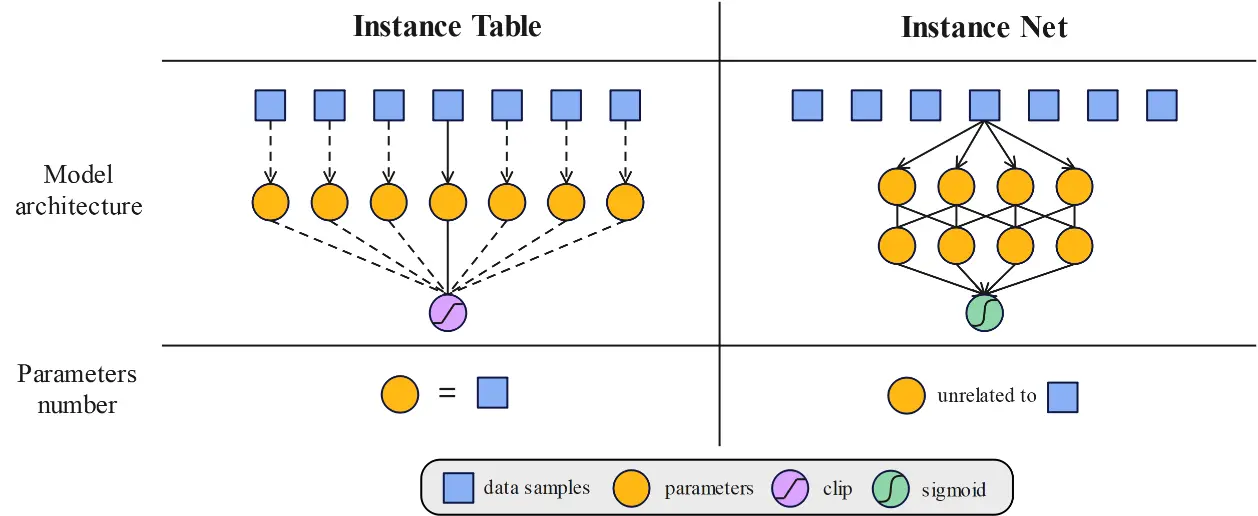 Instance Table and Instance Net